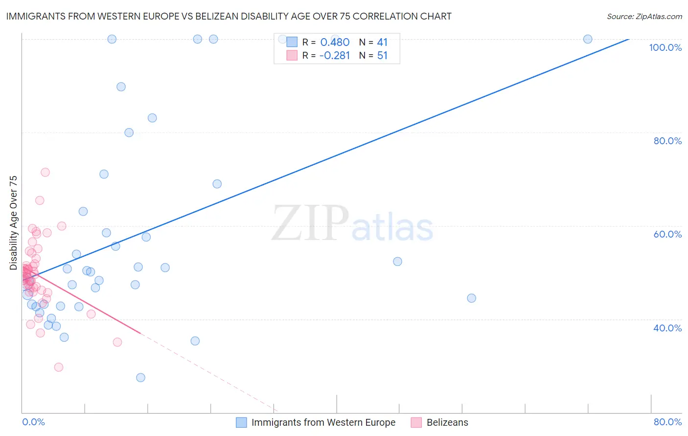 Immigrants from Western Europe vs Belizean Disability Age Over 75