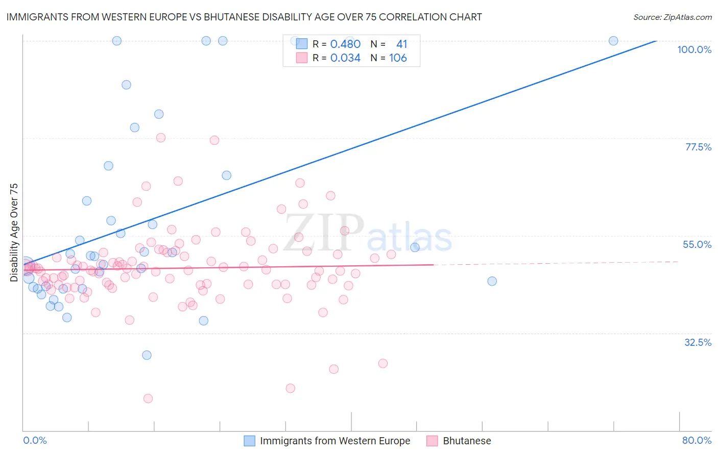 Immigrants from Western Europe vs Bhutanese Disability Age Over 75