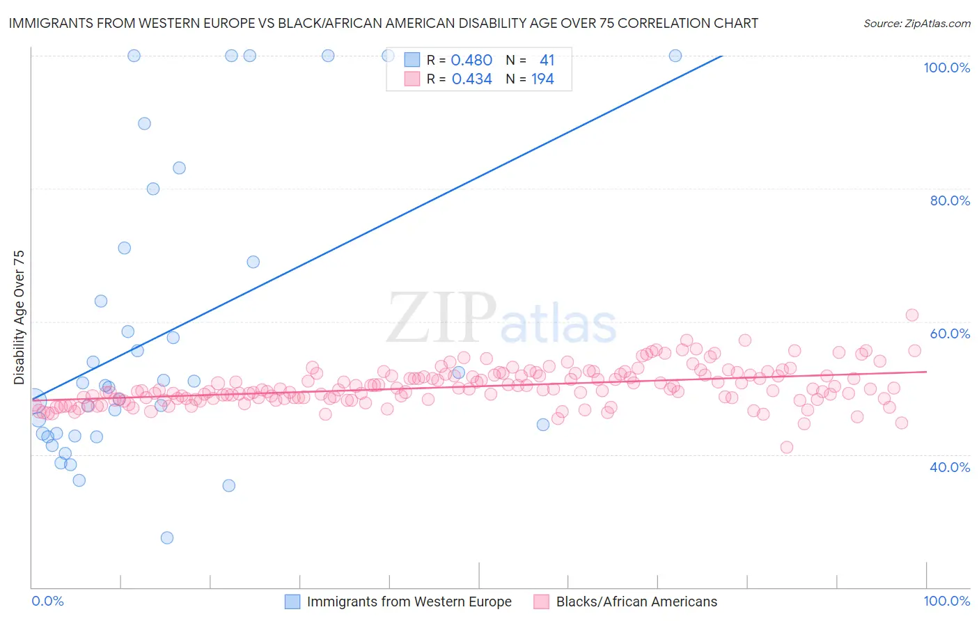 Immigrants from Western Europe vs Black/African American Disability Age Over 75