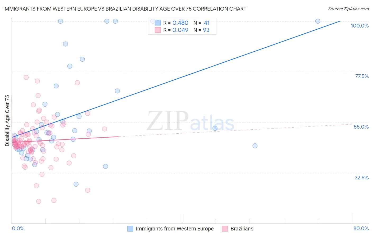 Immigrants from Western Europe vs Brazilian Disability Age Over 75