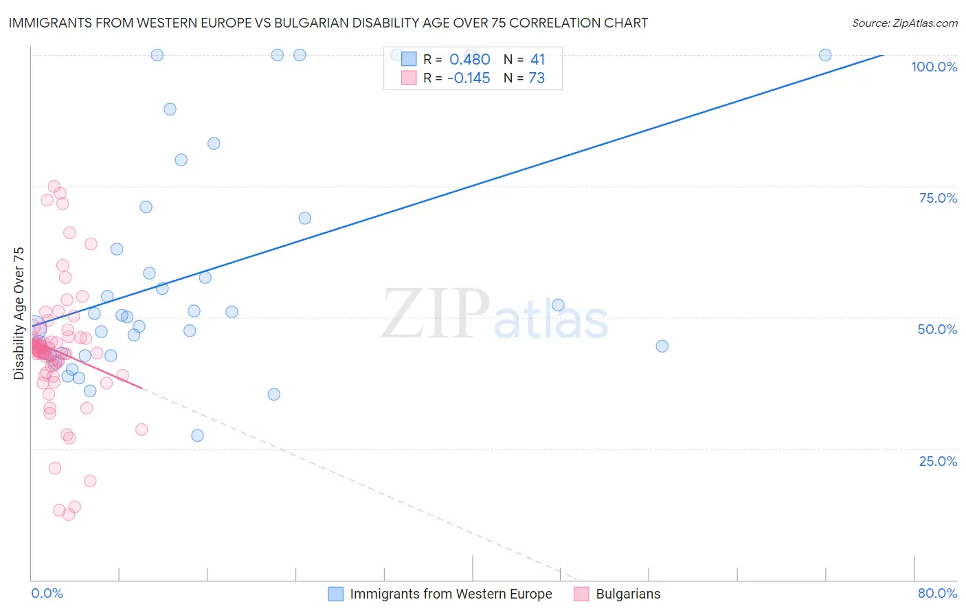 Immigrants from Western Europe vs Bulgarian Disability Age Over 75