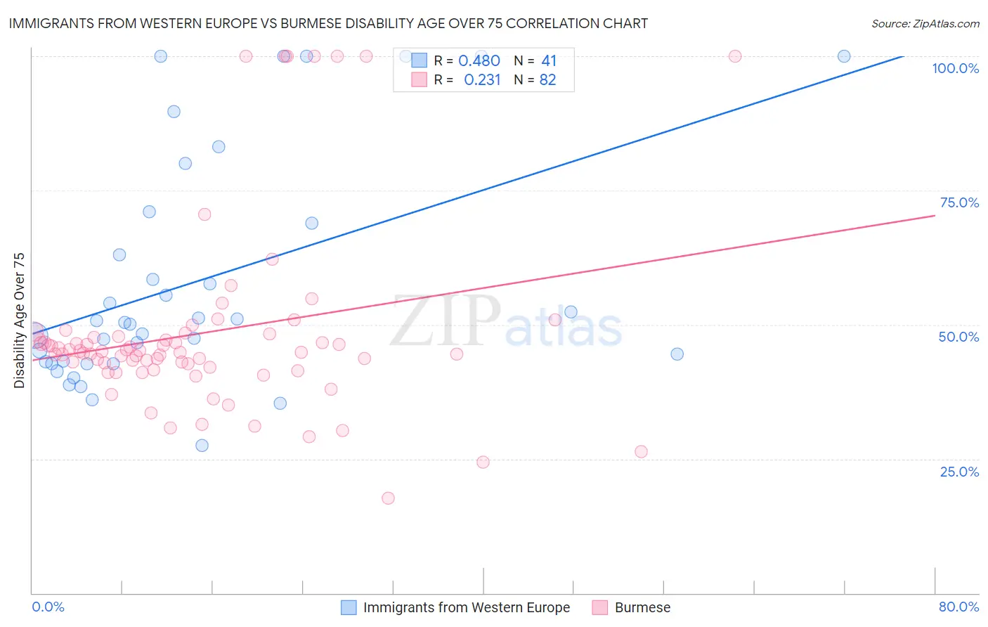 Immigrants from Western Europe vs Burmese Disability Age Over 75