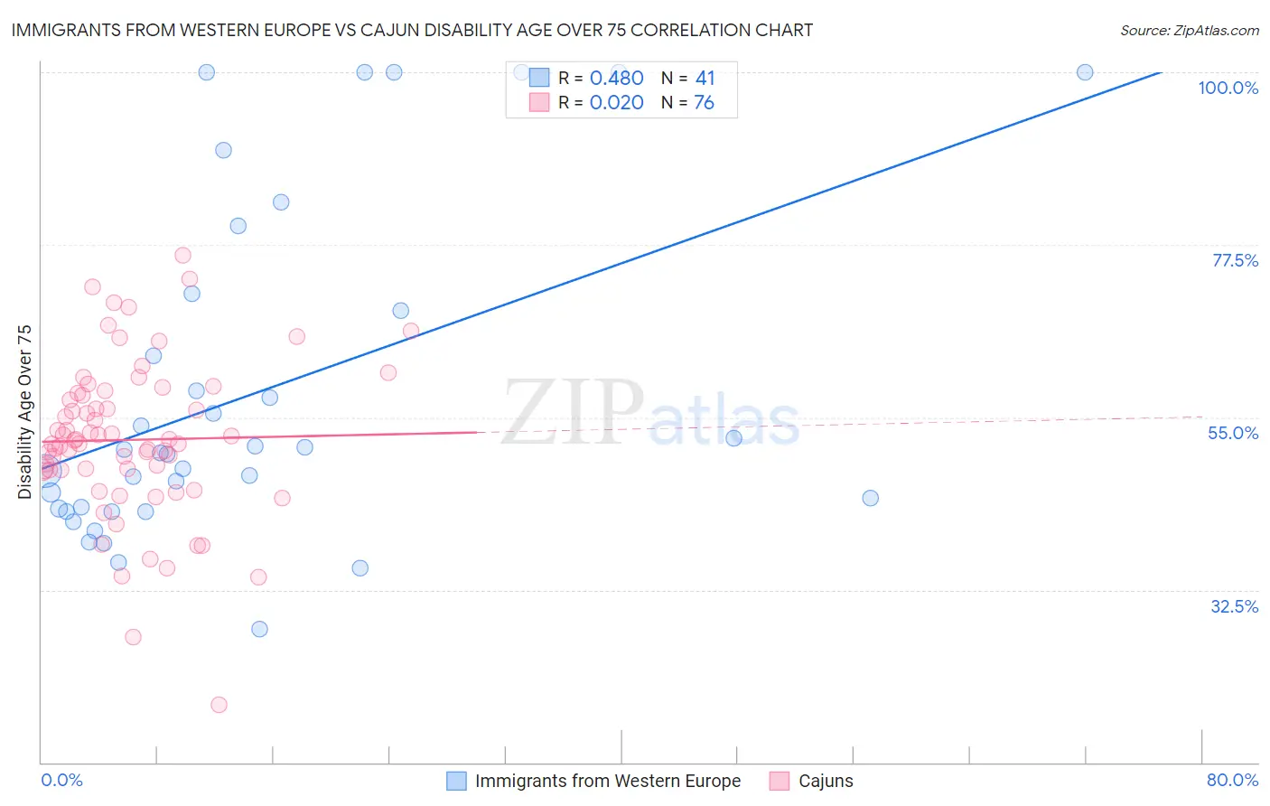 Immigrants from Western Europe vs Cajun Disability Age Over 75
