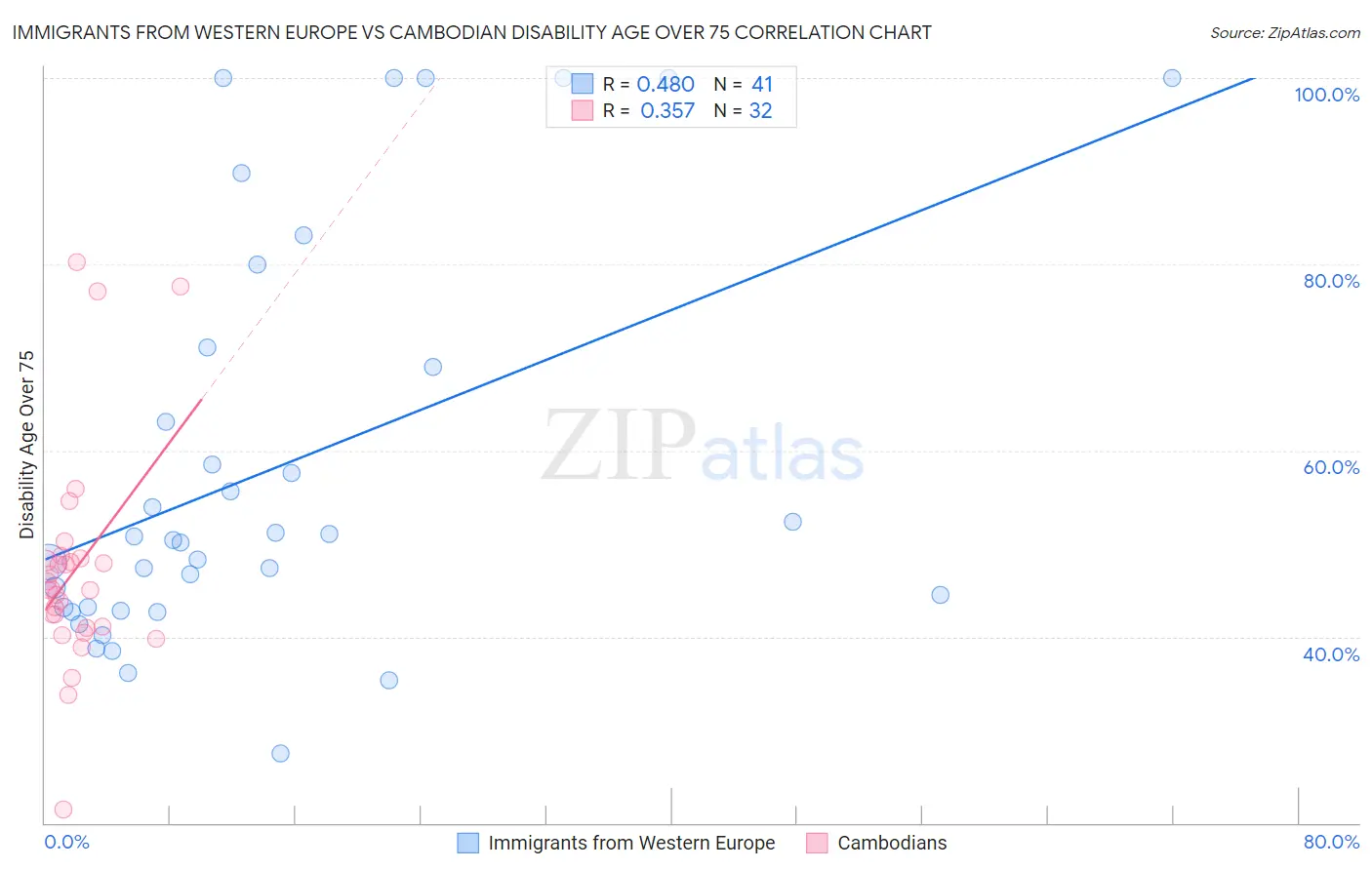 Immigrants from Western Europe vs Cambodian Disability Age Over 75