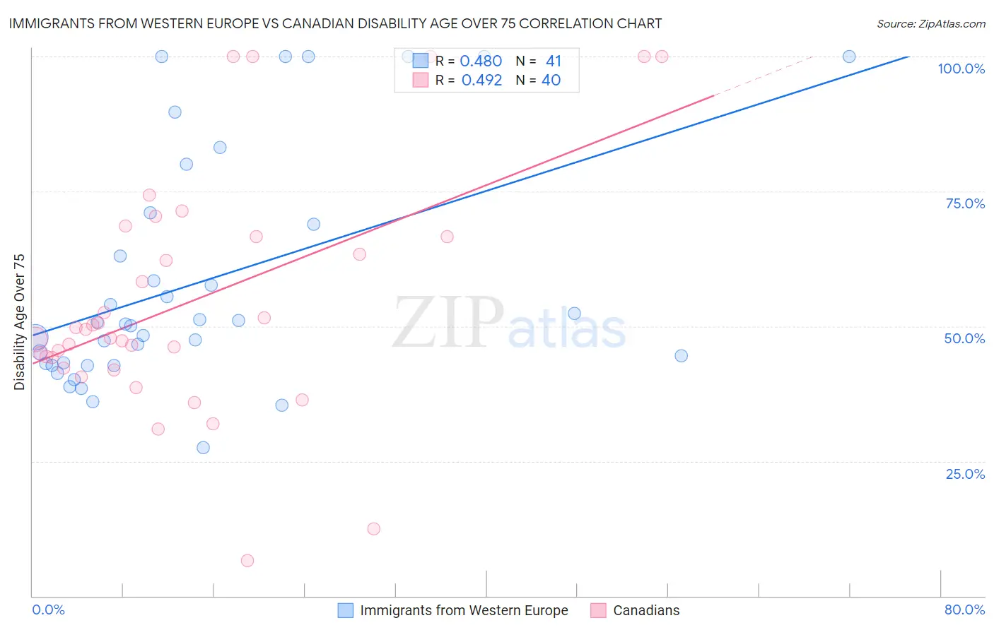 Immigrants from Western Europe vs Canadian Disability Age Over 75