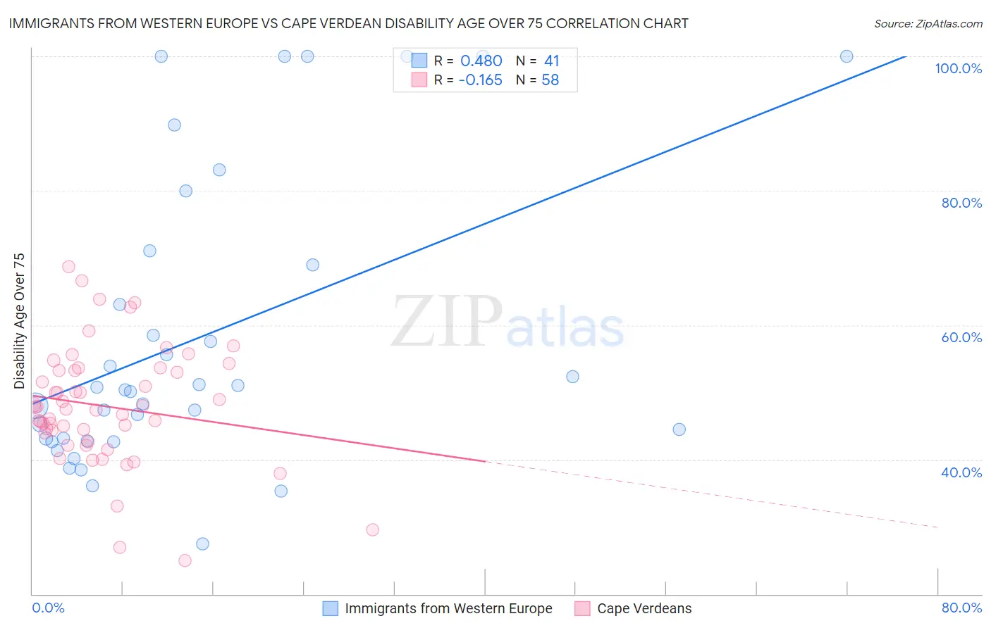 Immigrants from Western Europe vs Cape Verdean Disability Age Over 75