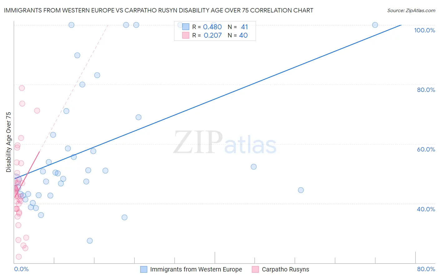 Immigrants from Western Europe vs Carpatho Rusyn Disability Age Over 75