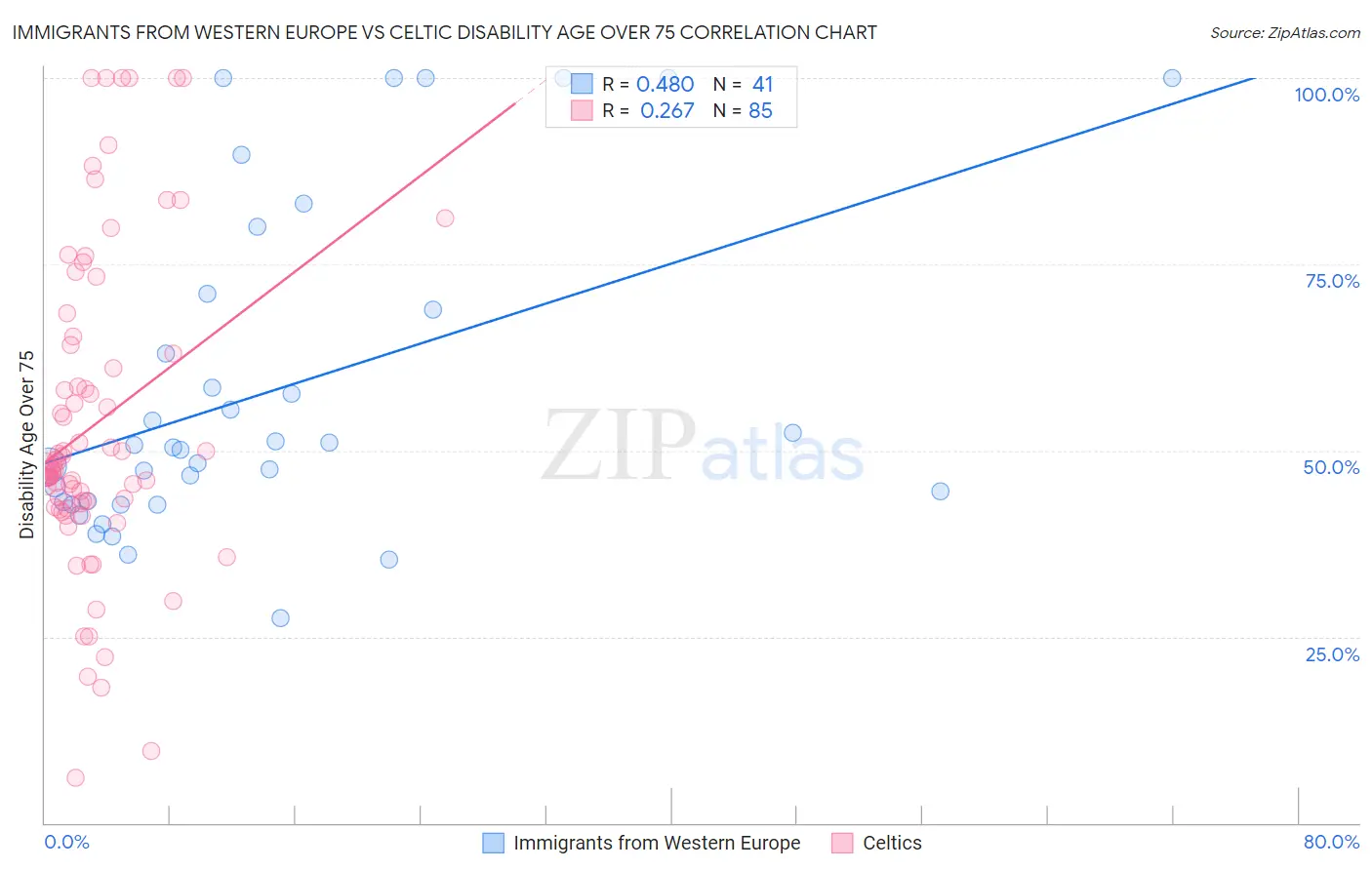 Immigrants from Western Europe vs Celtic Disability Age Over 75