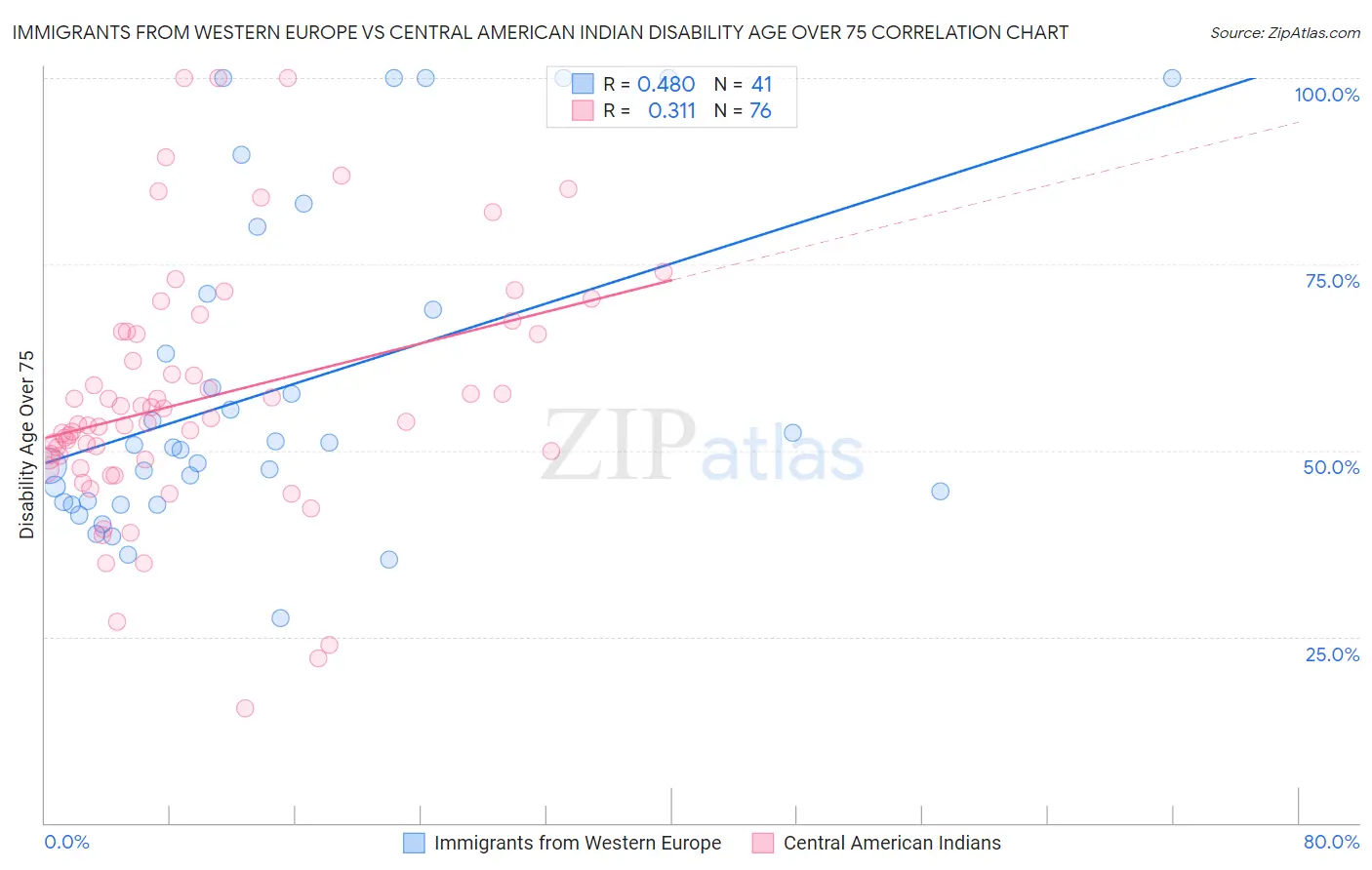 Immigrants from Western Europe vs Central American Indian Disability Age Over 75