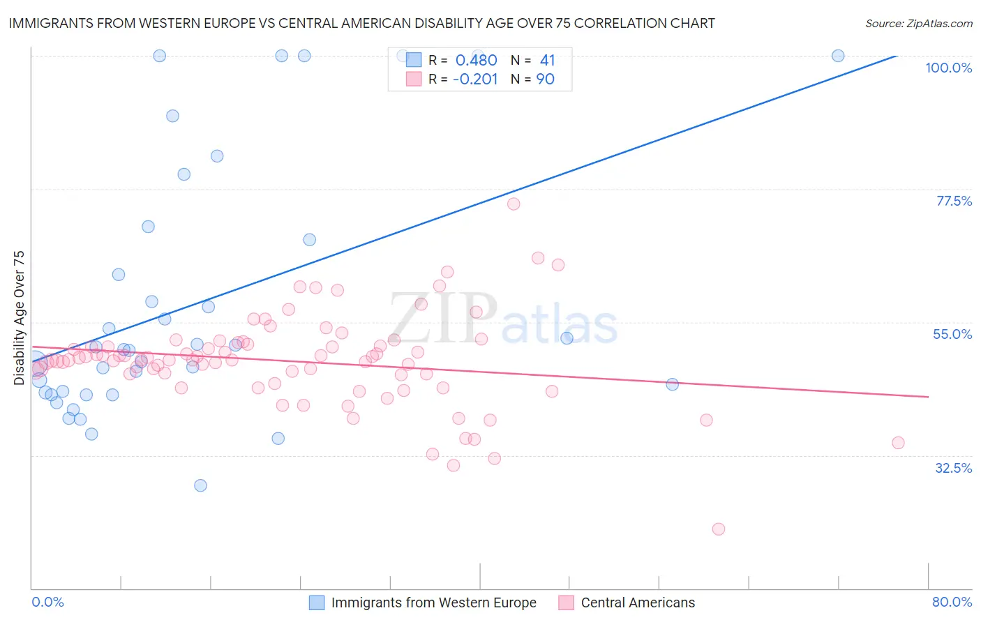 Immigrants from Western Europe vs Central American Disability Age Over 75