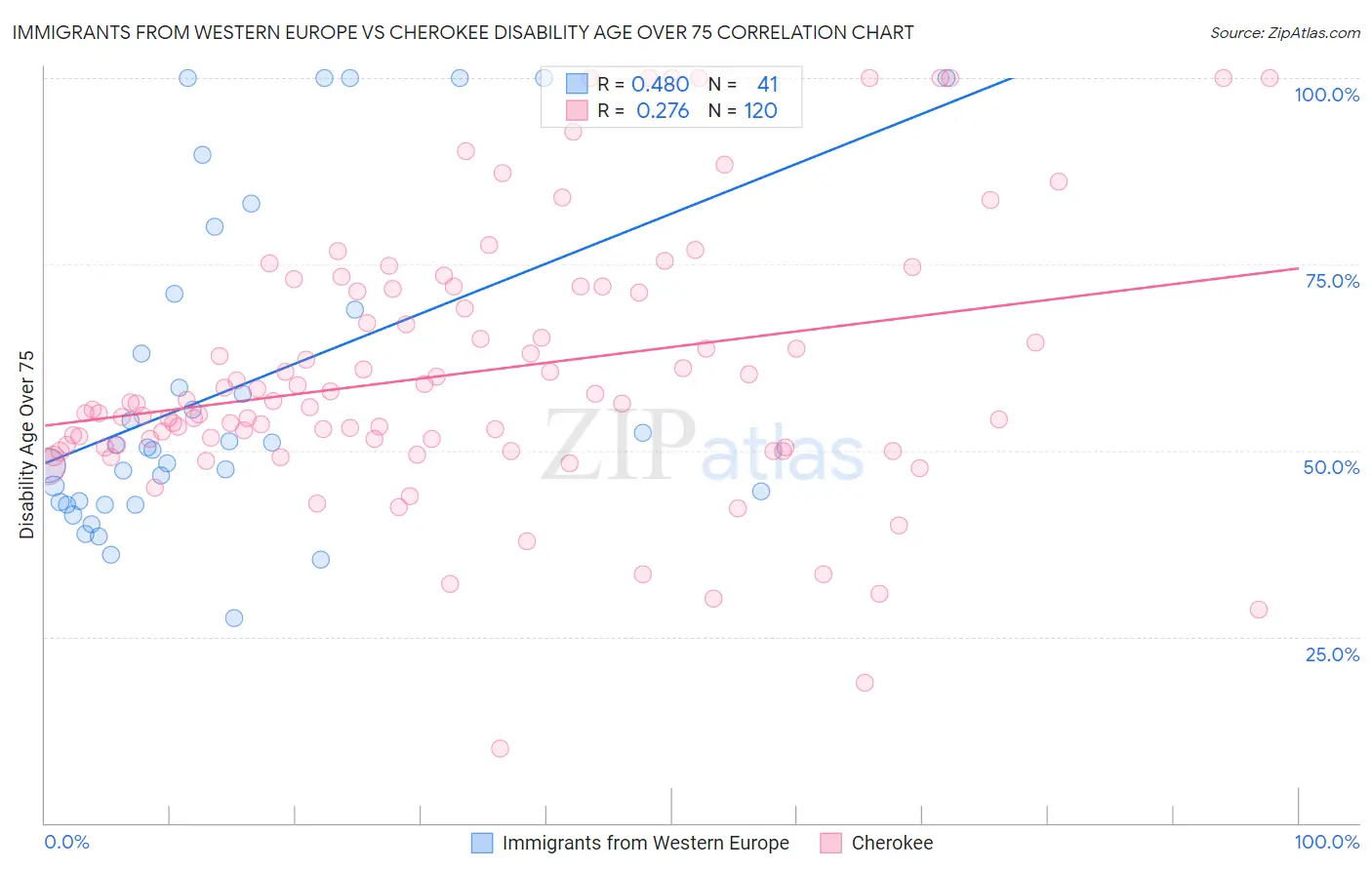 Immigrants from Western Europe vs Cherokee Disability Age Over 75
