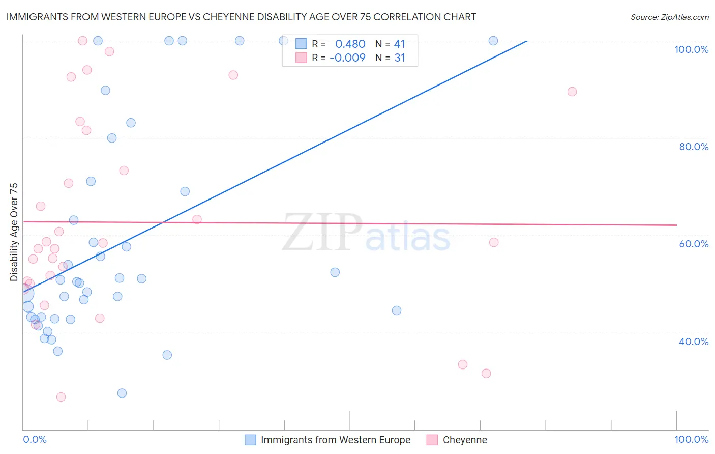 Immigrants from Western Europe vs Cheyenne Disability Age Over 75