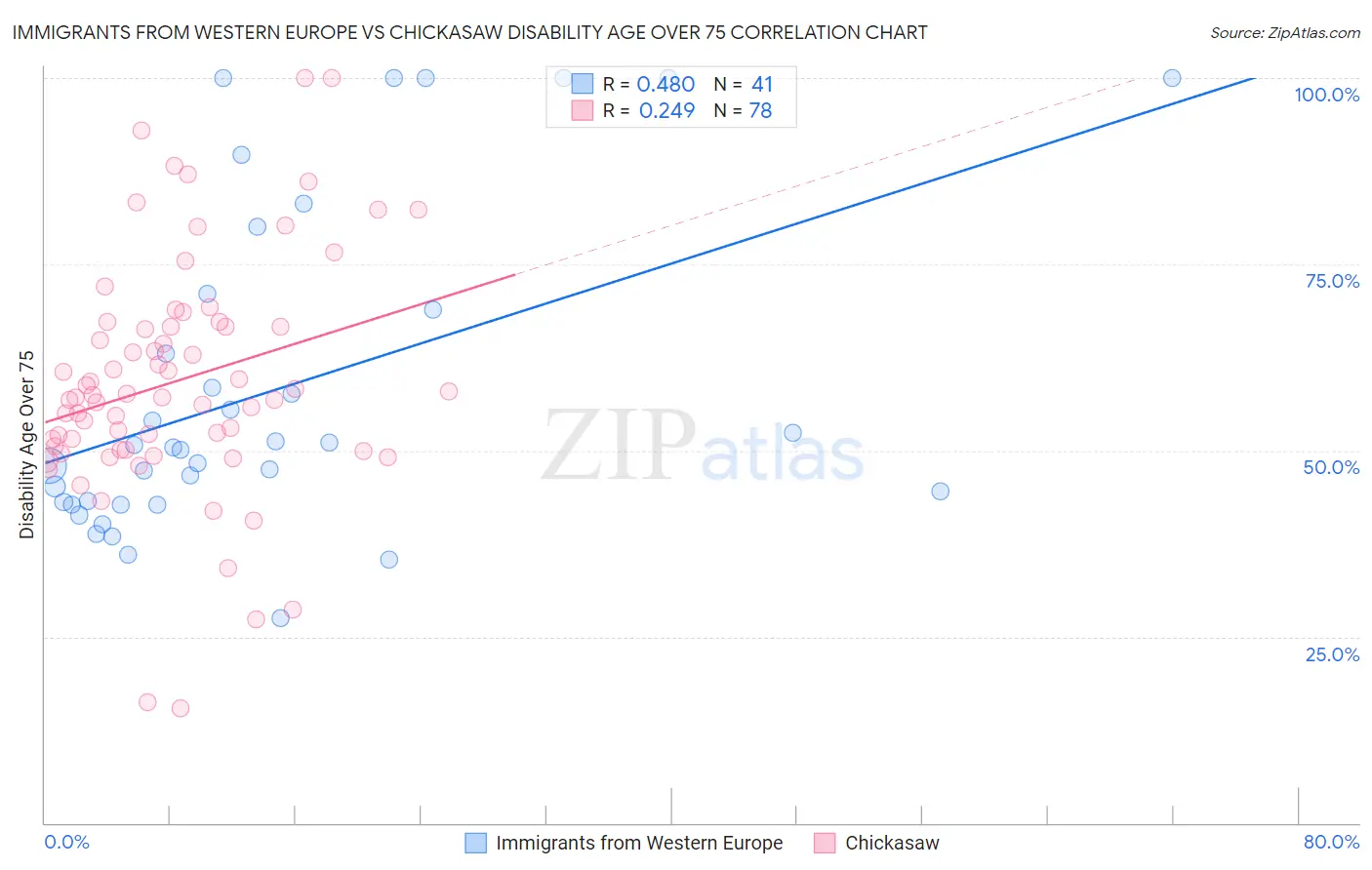 Immigrants from Western Europe vs Chickasaw Disability Age Over 75