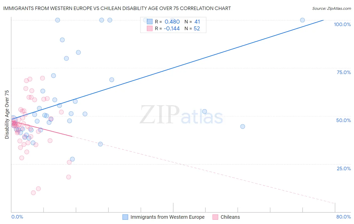 Immigrants from Western Europe vs Chilean Disability Age Over 75