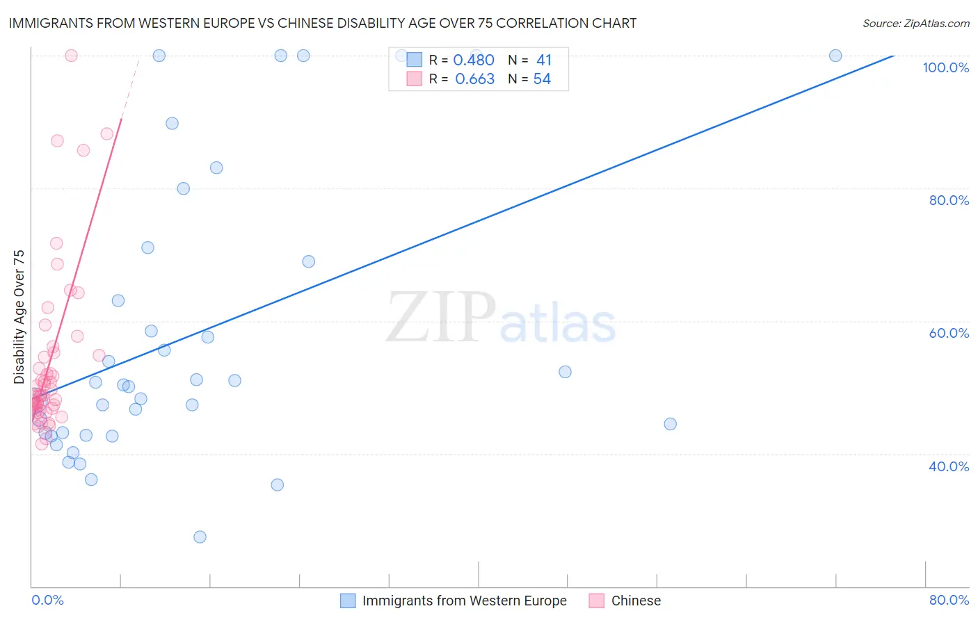 Immigrants from Western Europe vs Chinese Disability Age Over 75