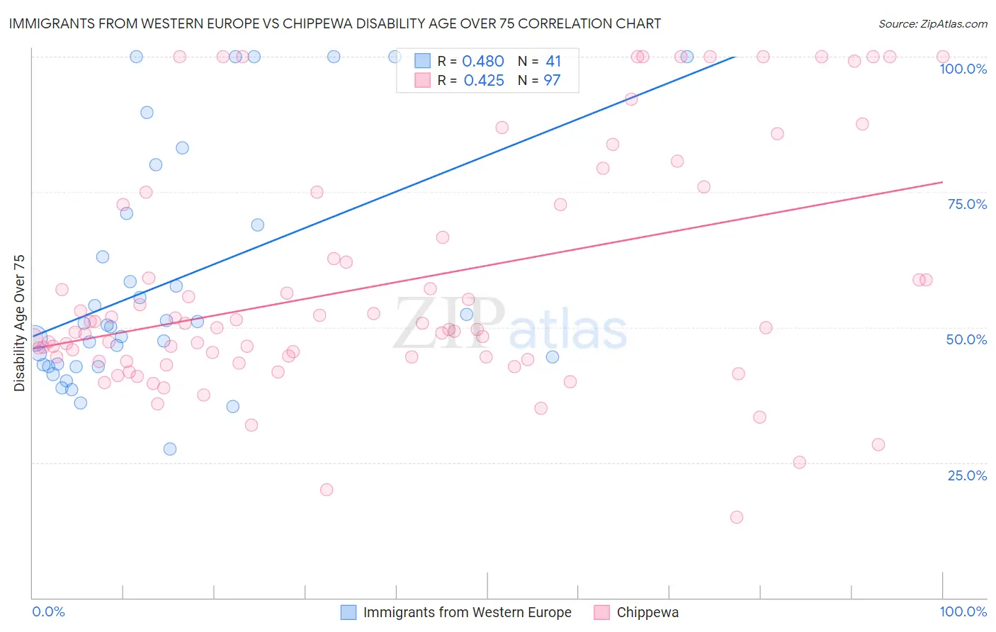 Immigrants from Western Europe vs Chippewa Disability Age Over 75