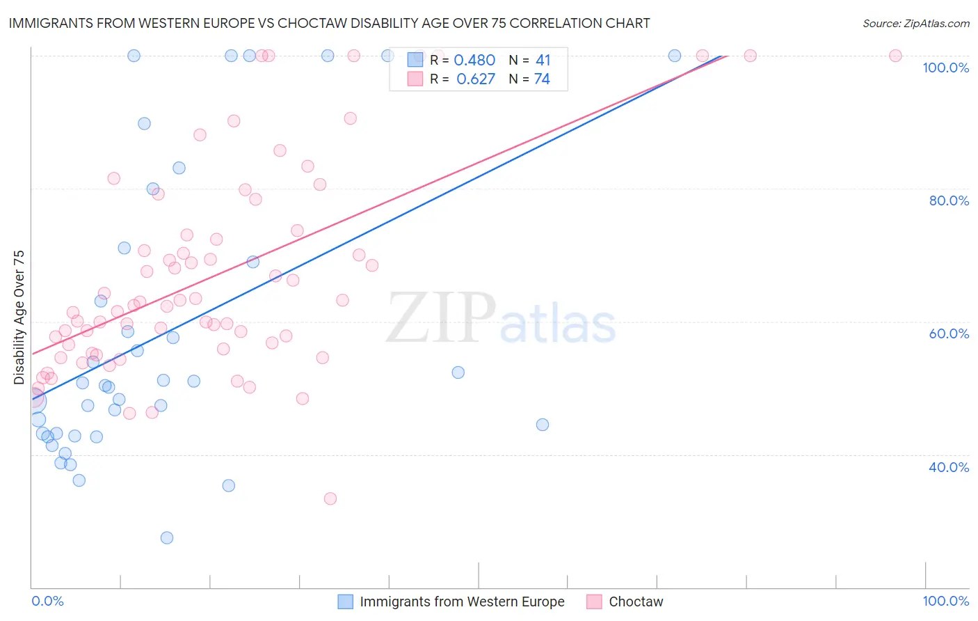 Immigrants from Western Europe vs Choctaw Disability Age Over 75