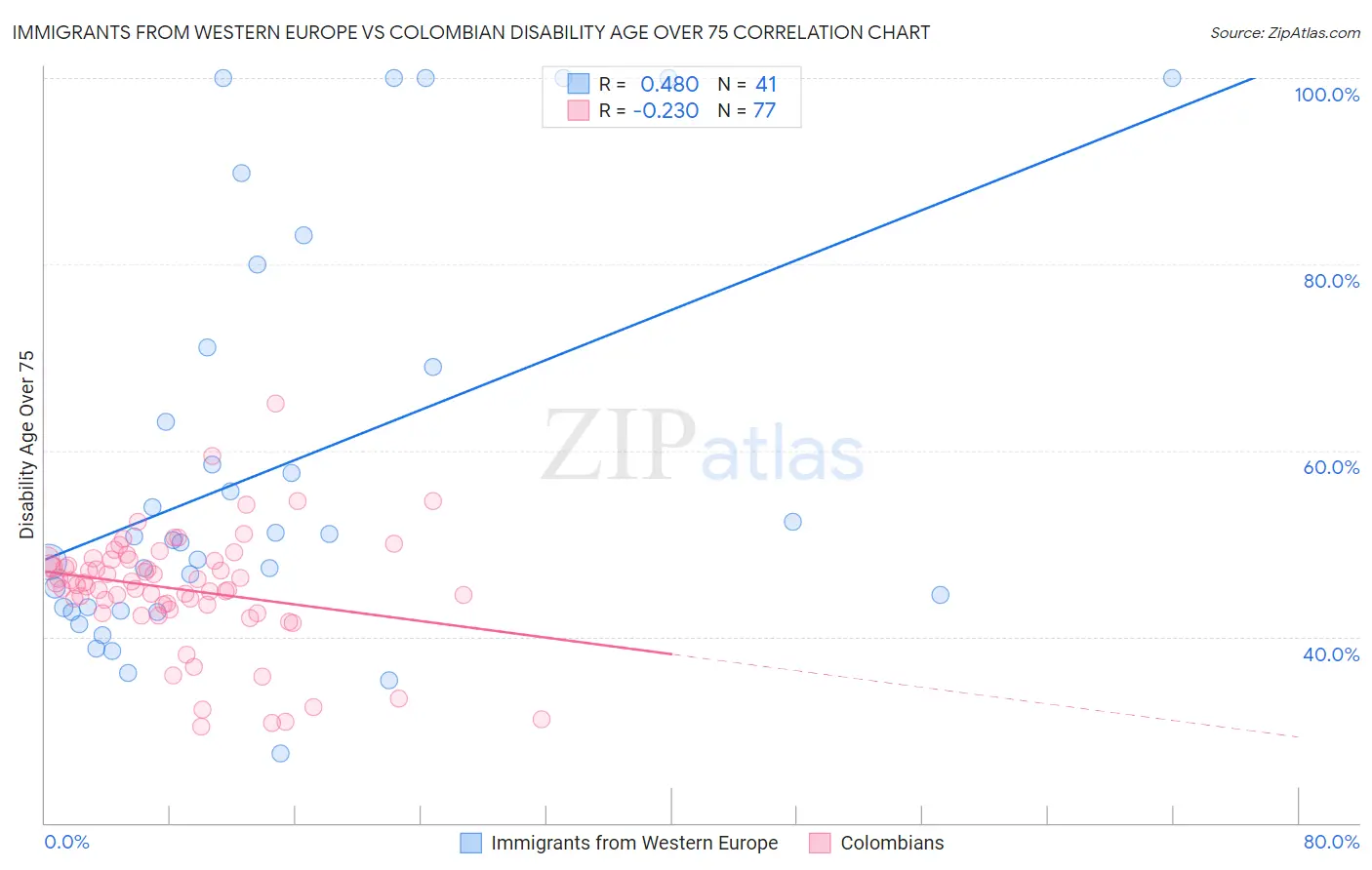 Immigrants from Western Europe vs Colombian Disability Age Over 75