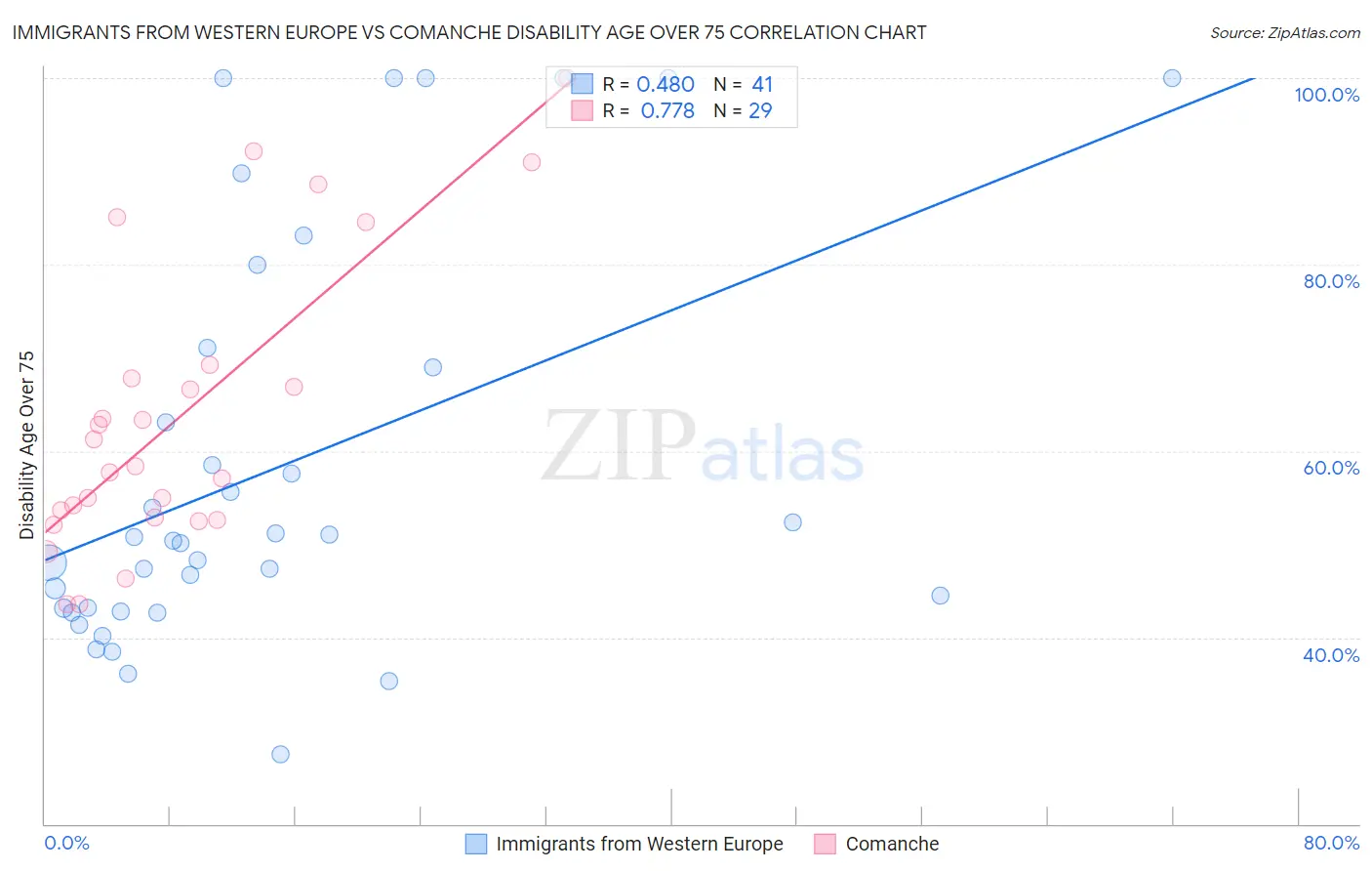 Immigrants from Western Europe vs Comanche Disability Age Over 75