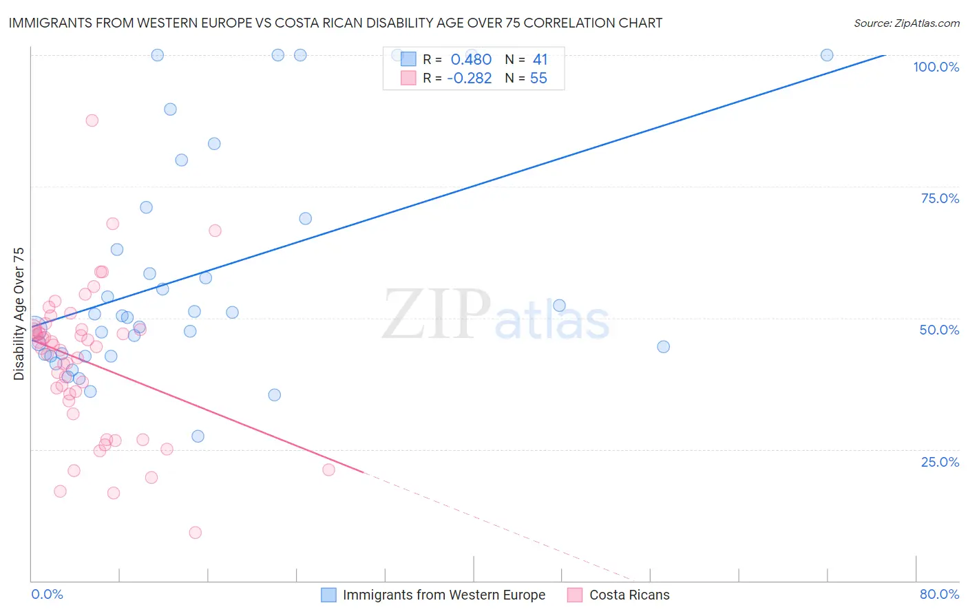 Immigrants from Western Europe vs Costa Rican Disability Age Over 75