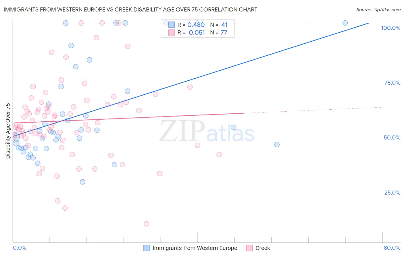 Immigrants from Western Europe vs Creek Disability Age Over 75