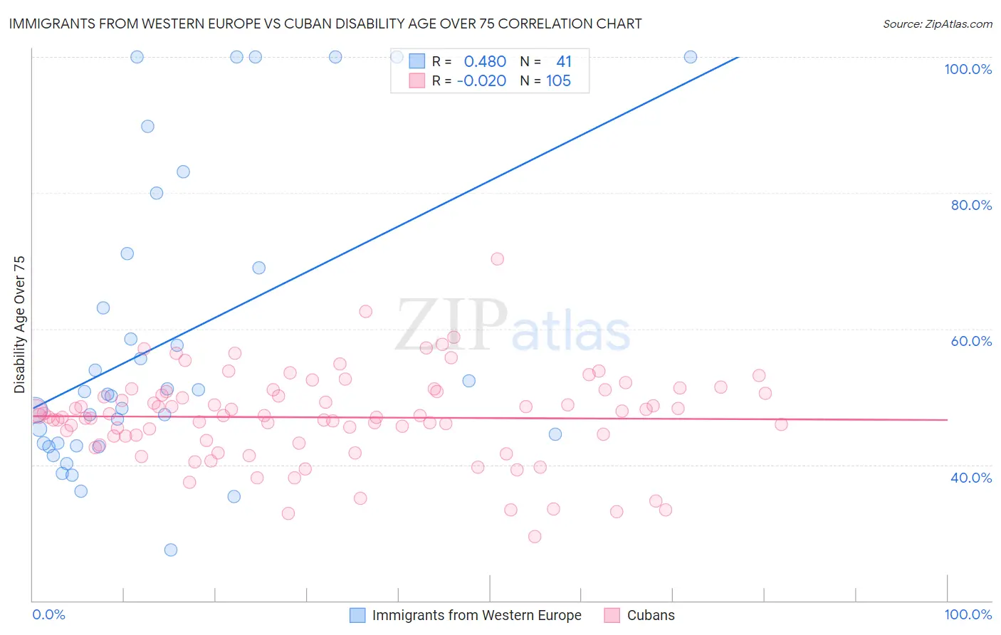 Immigrants from Western Europe vs Cuban Disability Age Over 75