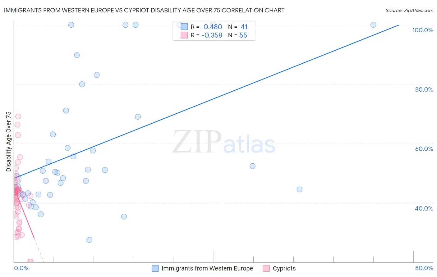 Immigrants from Western Europe vs Cypriot Disability Age Over 75