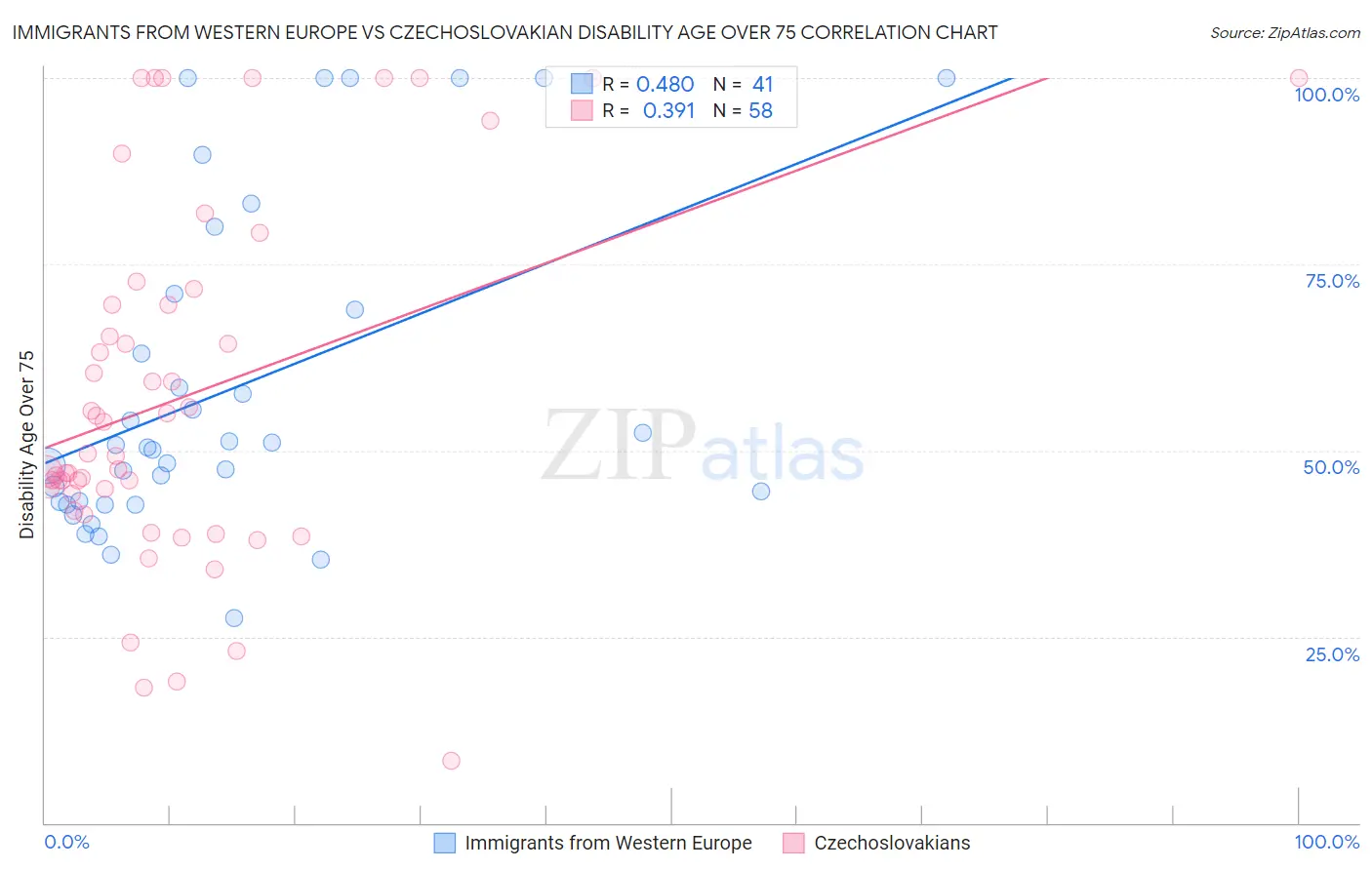 Immigrants from Western Europe vs Czechoslovakian Disability Age Over 75