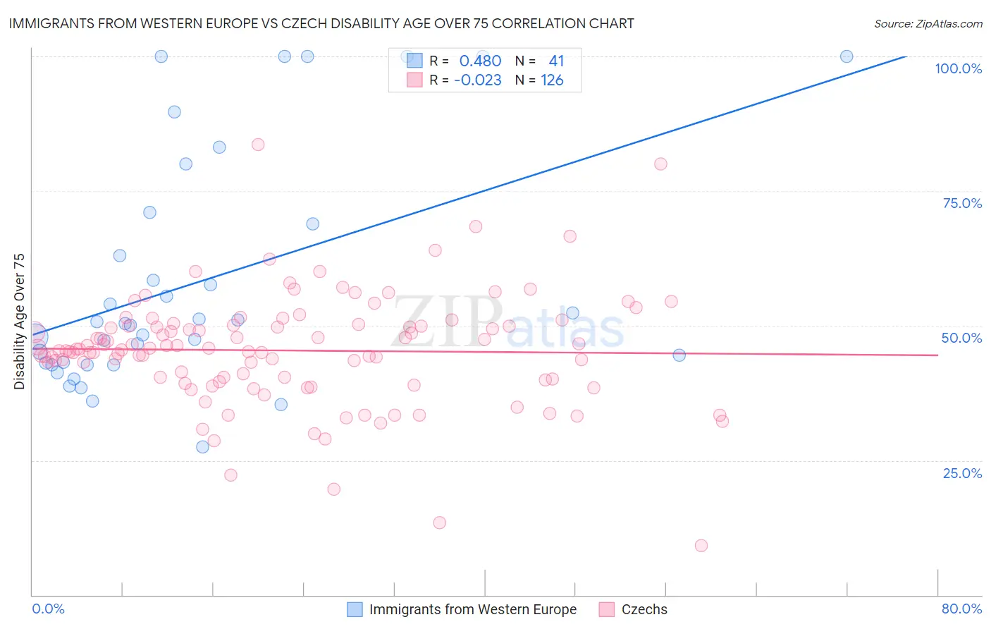 Immigrants from Western Europe vs Czech Disability Age Over 75