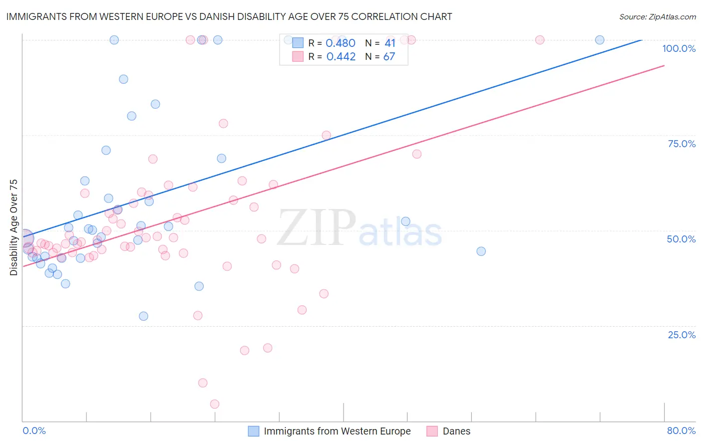 Immigrants from Western Europe vs Danish Disability Age Over 75