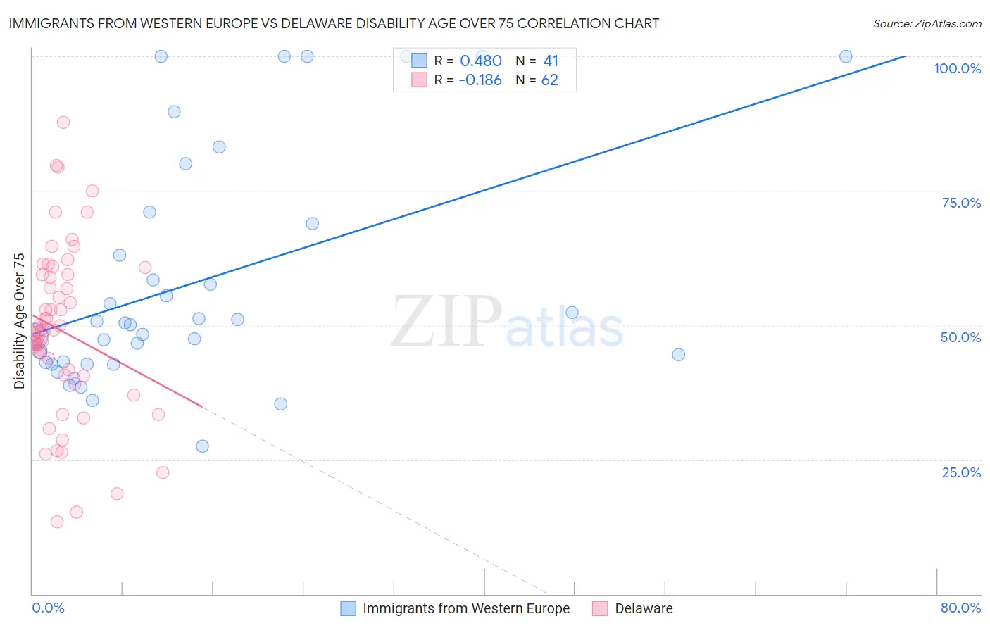 Immigrants from Western Europe vs Delaware Disability Age Over 75