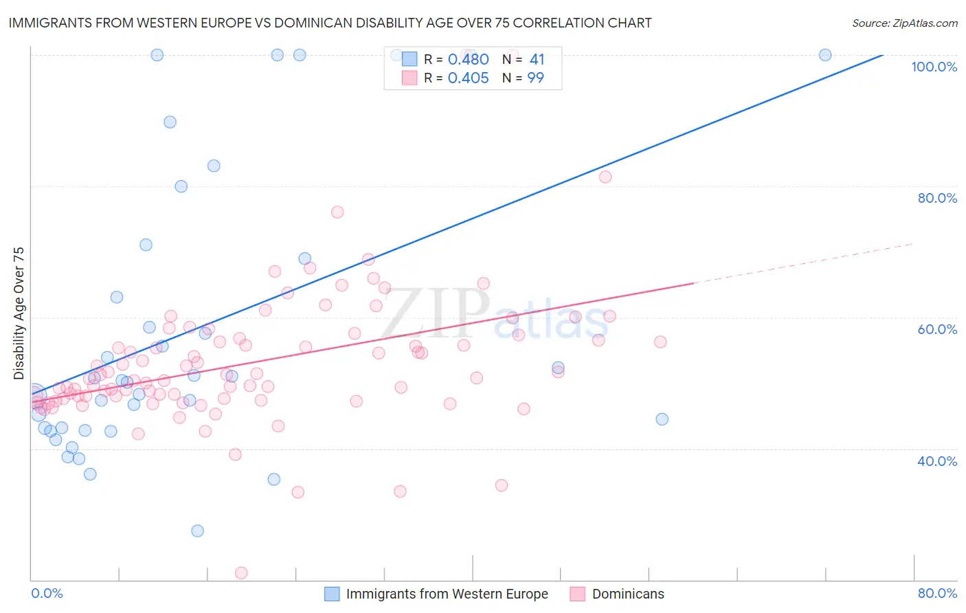 Immigrants from Western Europe vs Dominican Disability Age Over 75