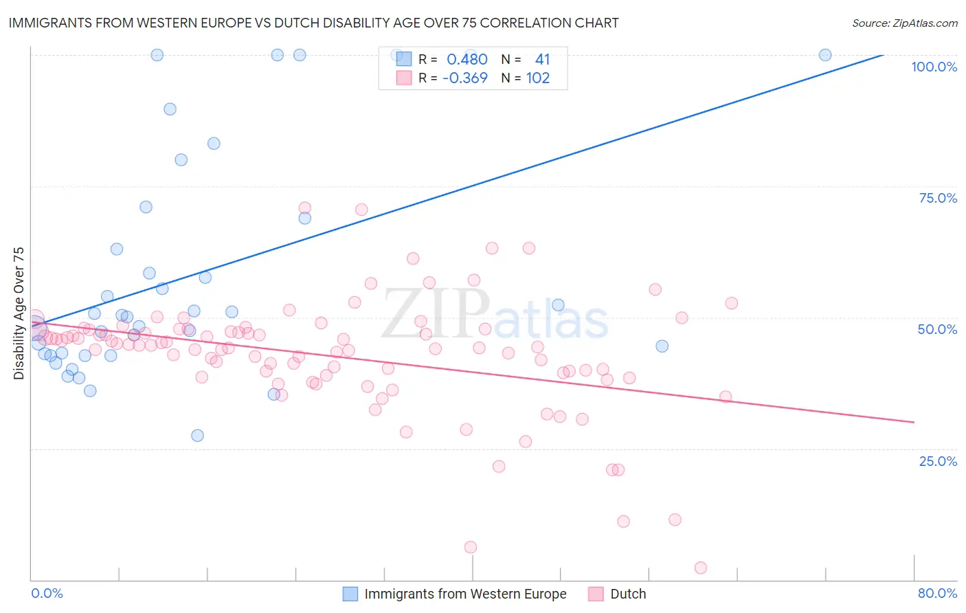 Immigrants from Western Europe vs Dutch Disability Age Over 75