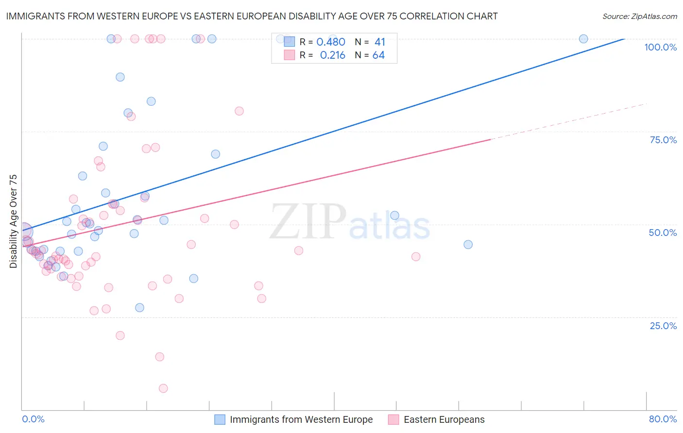 Immigrants from Western Europe vs Eastern European Disability Age Over 75