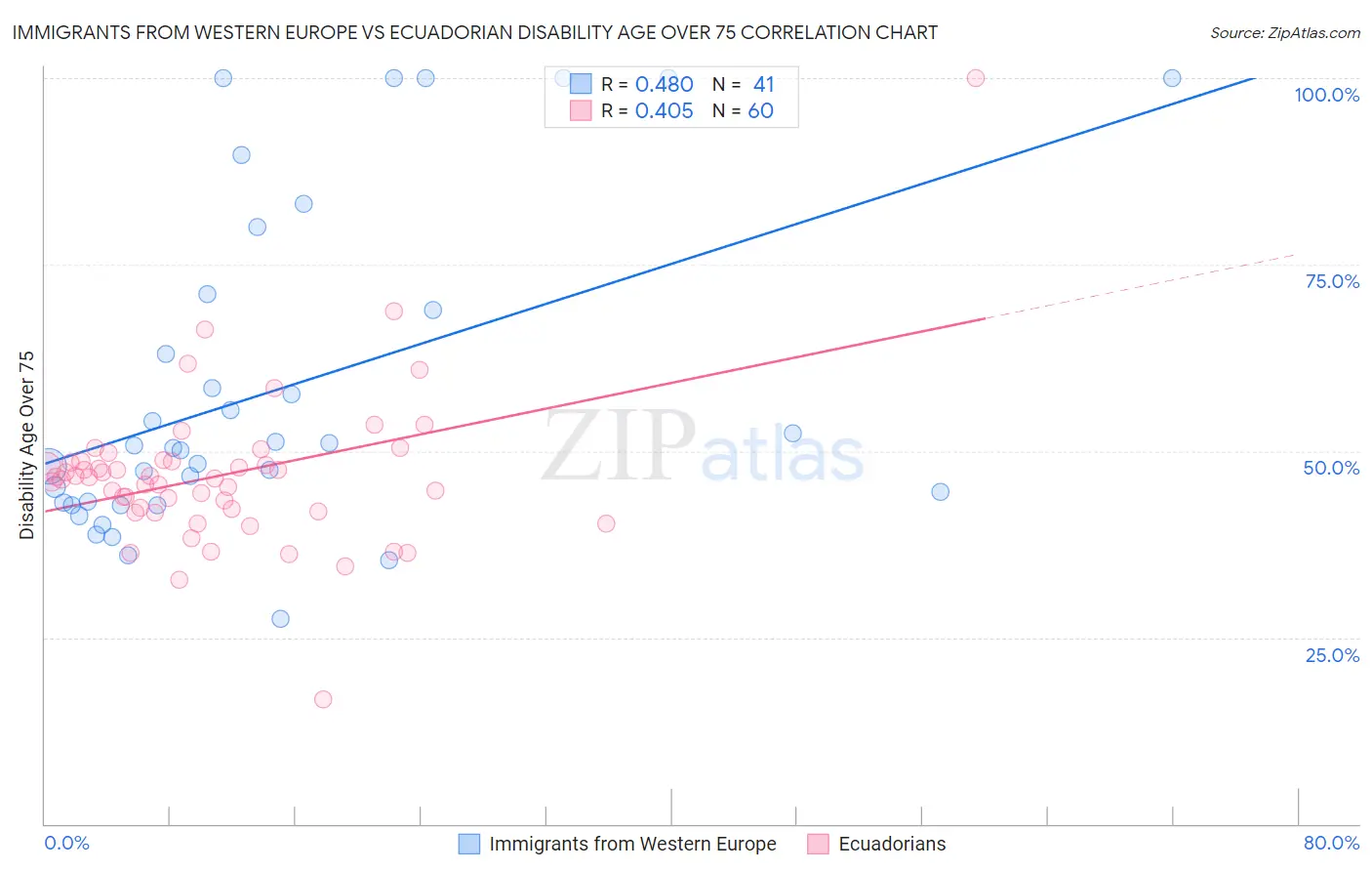 Immigrants from Western Europe vs Ecuadorian Disability Age Over 75