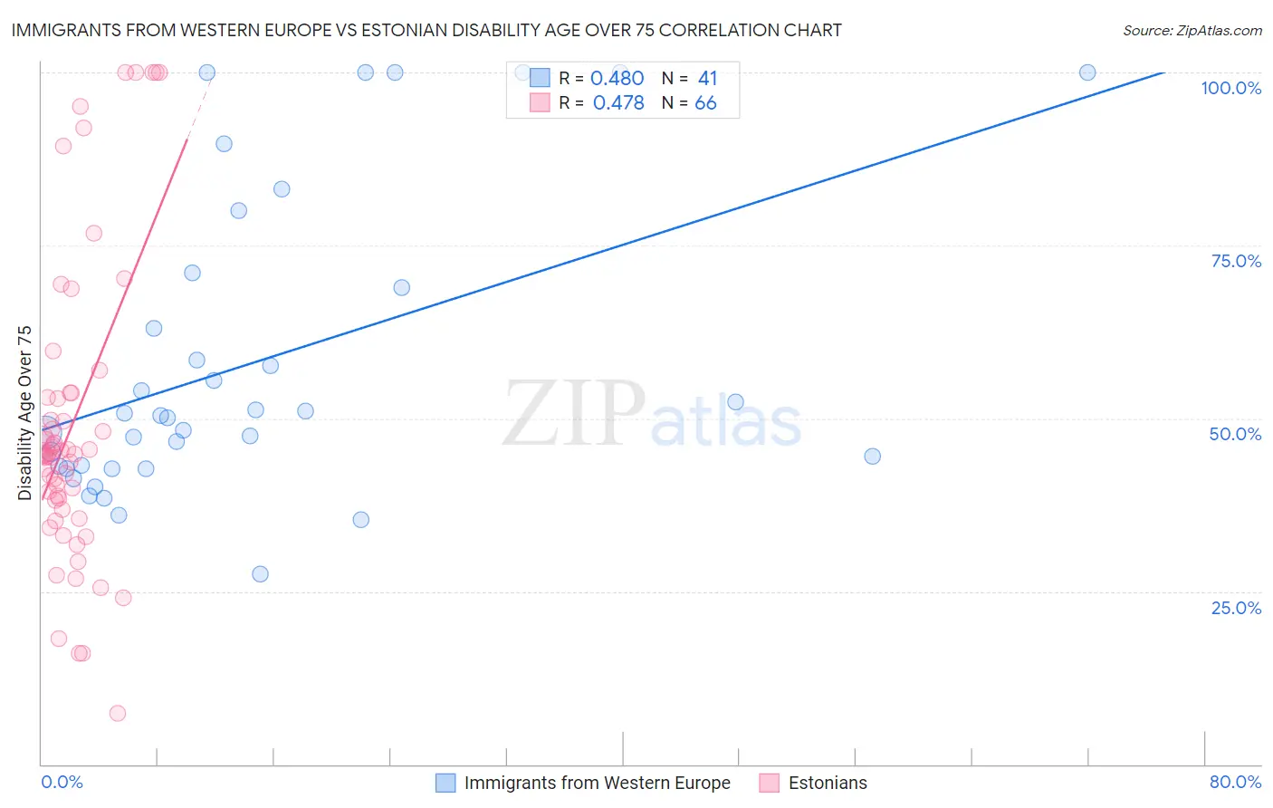 Immigrants from Western Europe vs Estonian Disability Age Over 75