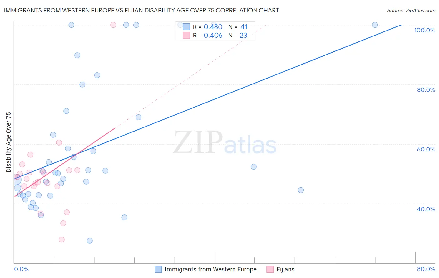 Immigrants from Western Europe vs Fijian Disability Age Over 75
