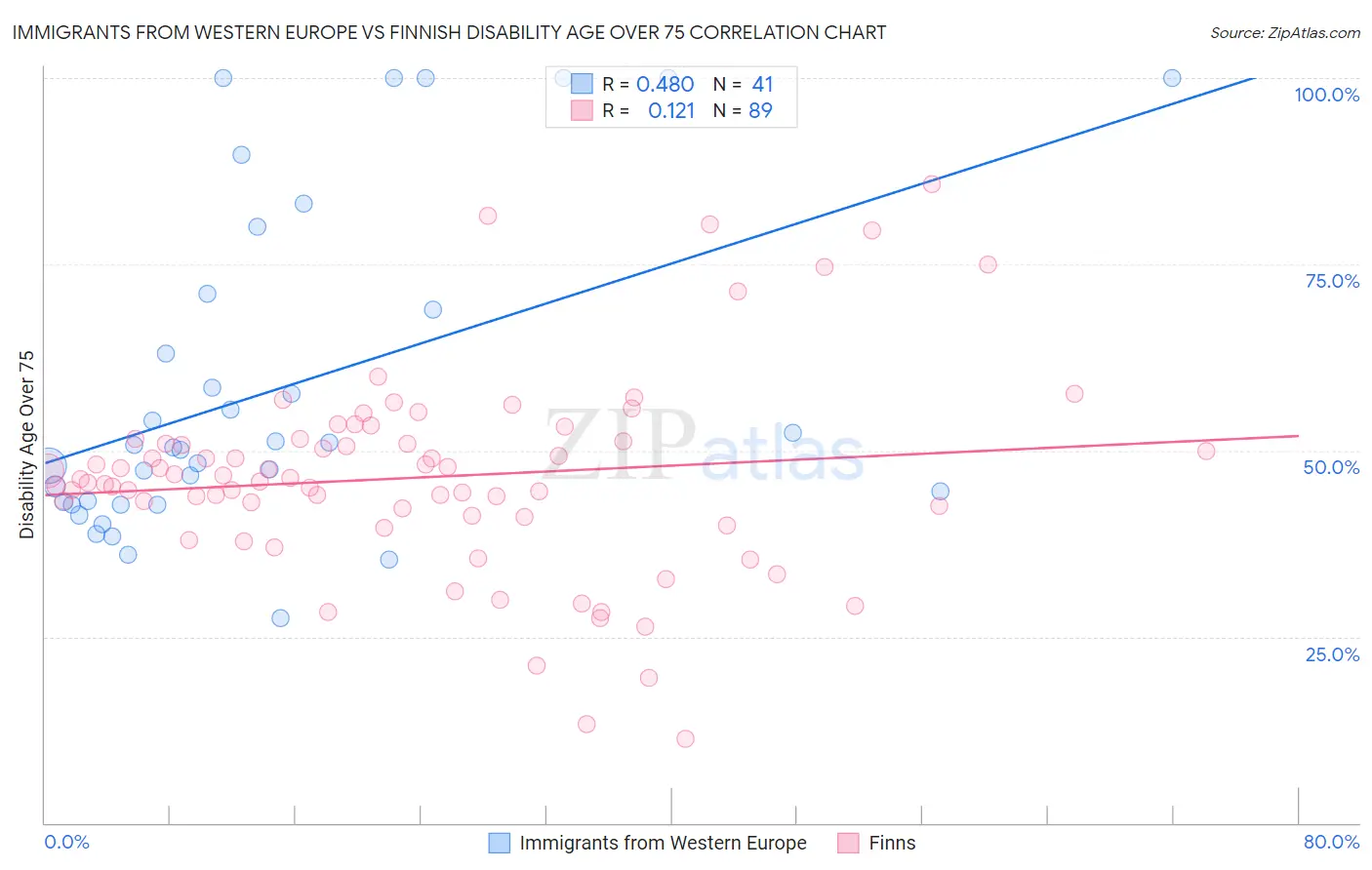 Immigrants from Western Europe vs Finnish Disability Age Over 75