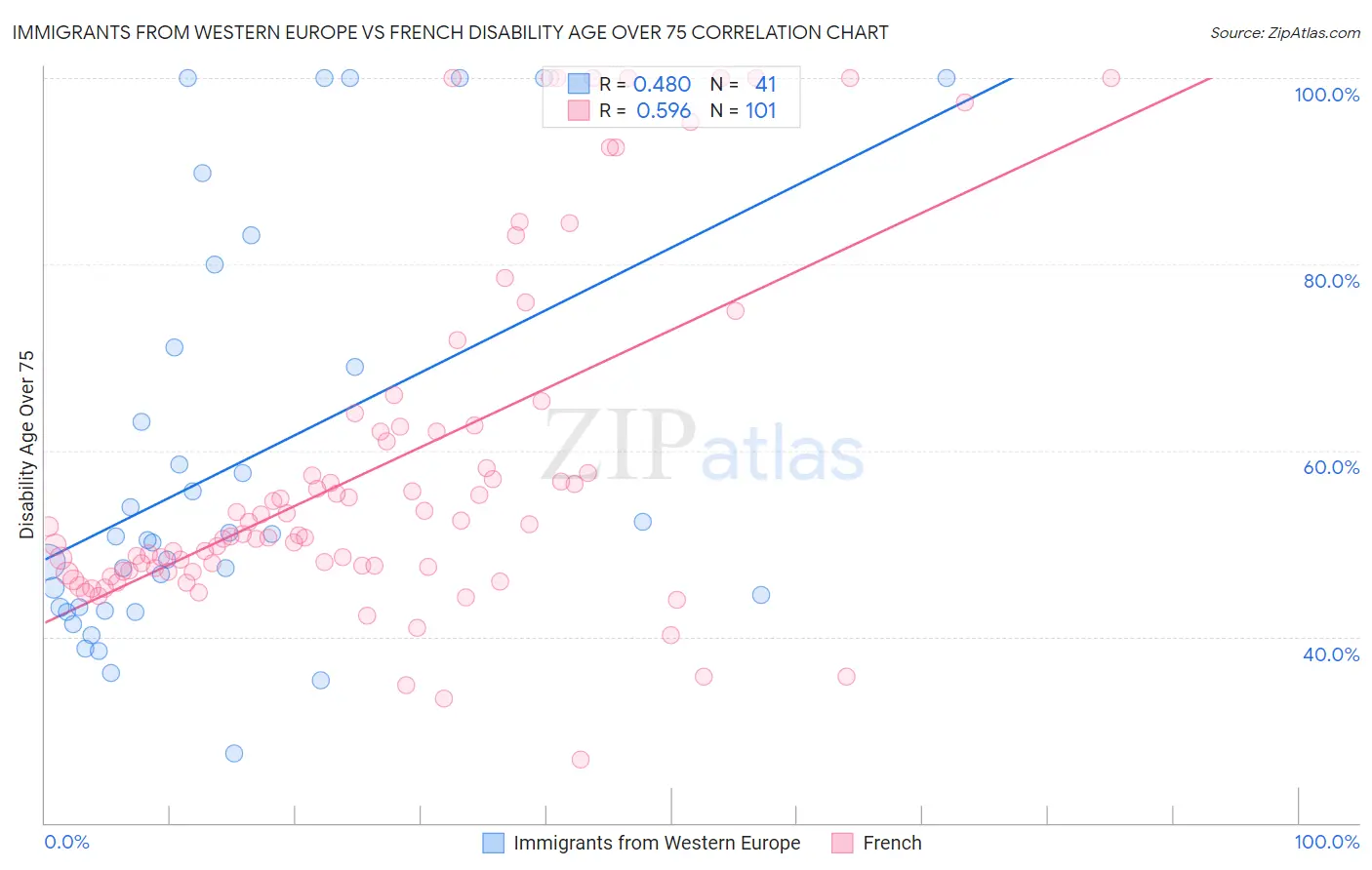 Immigrants from Western Europe vs French Disability Age Over 75