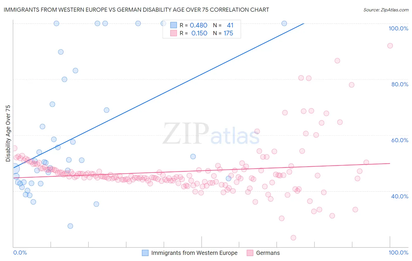 Immigrants from Western Europe vs German Disability Age Over 75