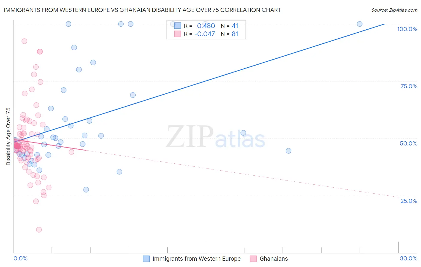 Immigrants from Western Europe vs Ghanaian Disability Age Over 75