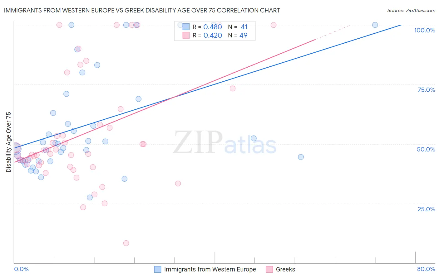 Immigrants from Western Europe vs Greek Disability Age Over 75