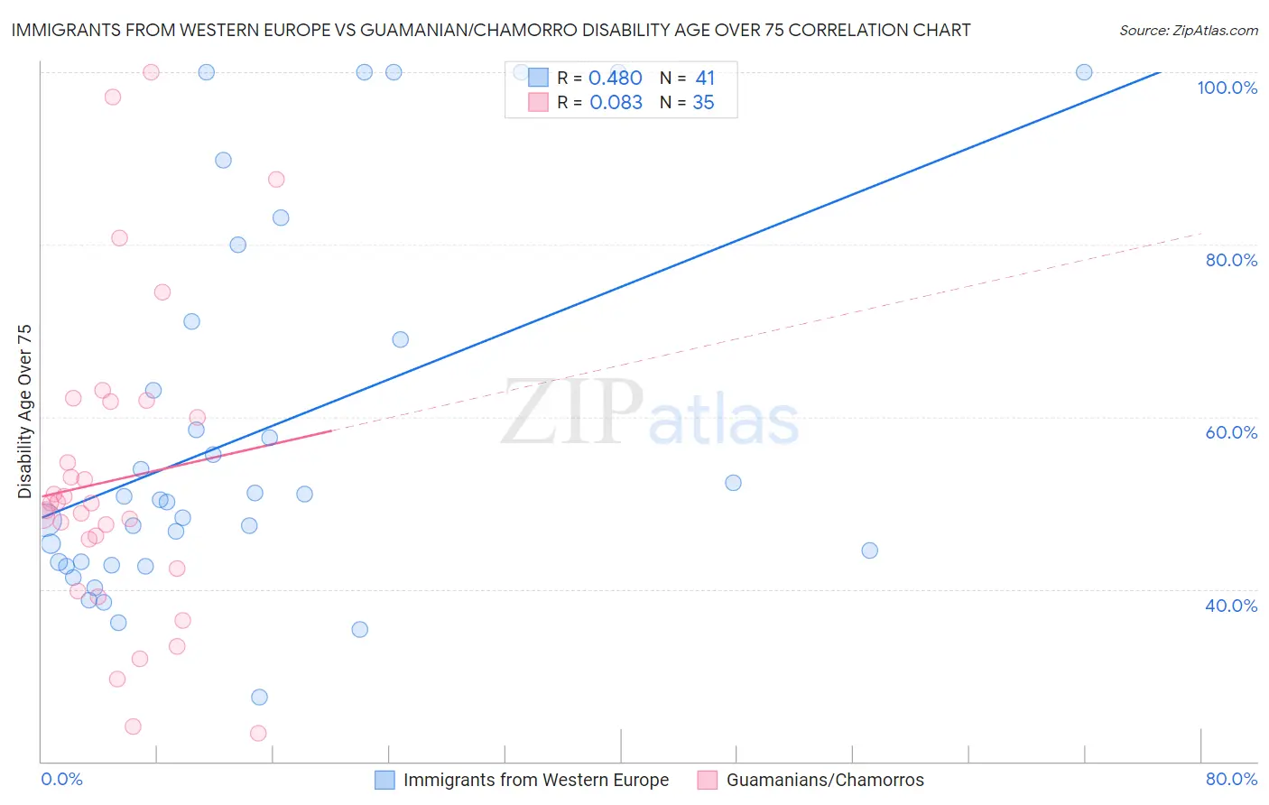 Immigrants from Western Europe vs Guamanian/Chamorro Disability Age Over 75