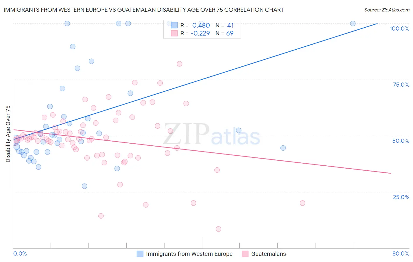 Immigrants from Western Europe vs Guatemalan Disability Age Over 75