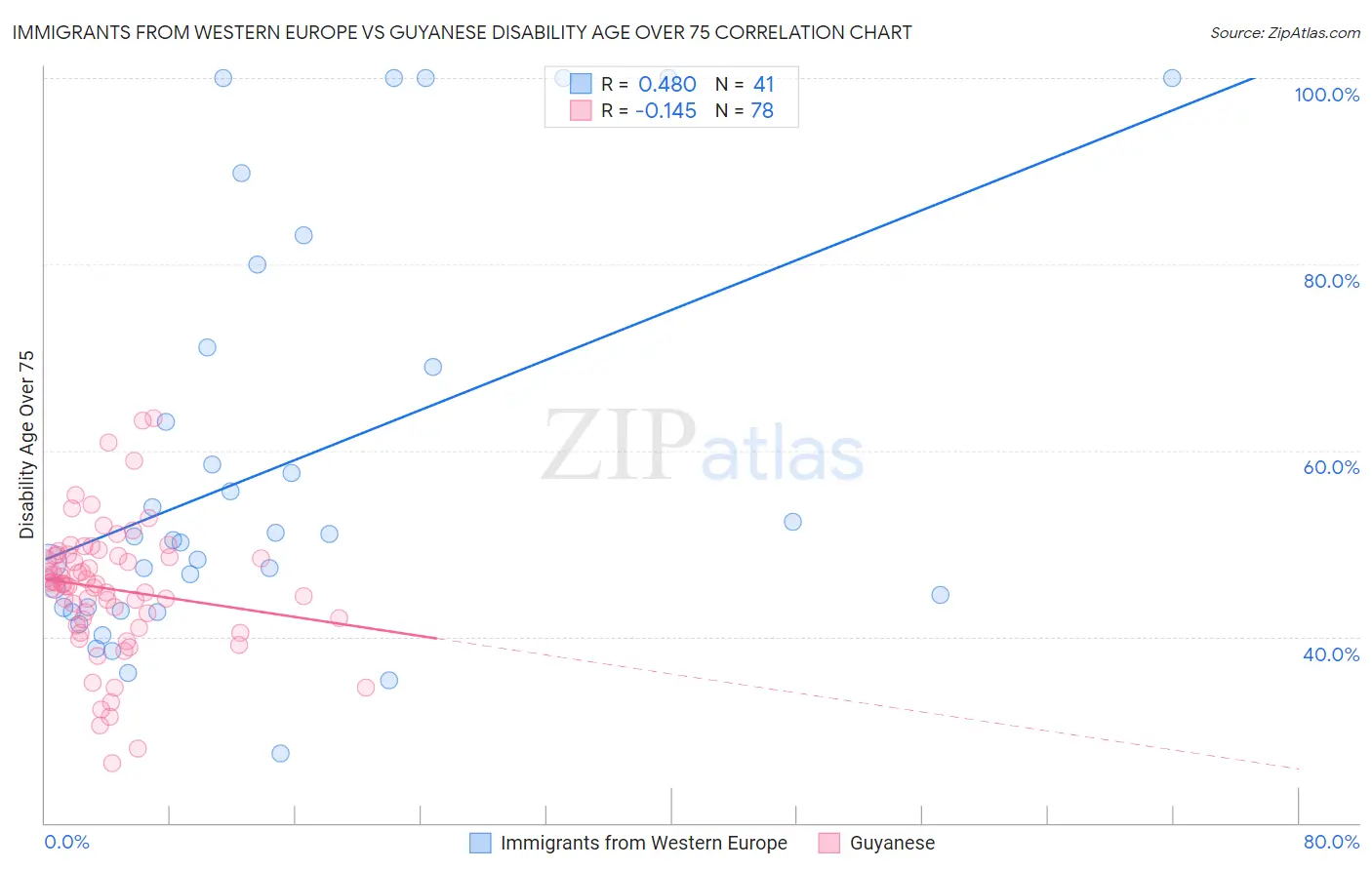 Immigrants from Western Europe vs Guyanese Disability Age Over 75