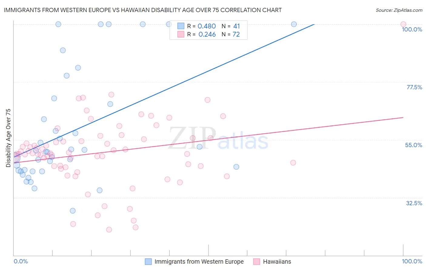 Immigrants from Western Europe vs Hawaiian Disability Age Over 75