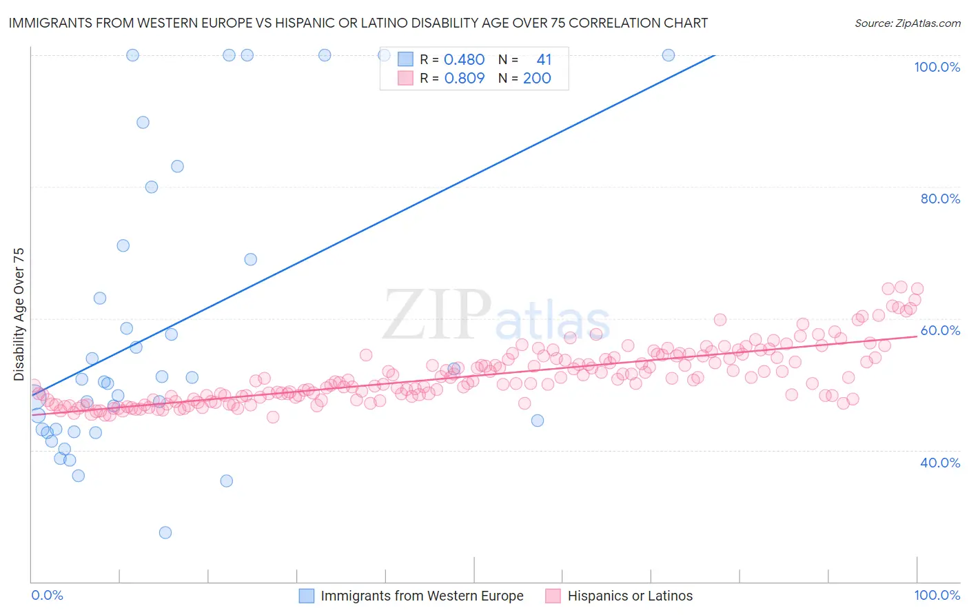 Immigrants from Western Europe vs Hispanic or Latino Disability Age Over 75