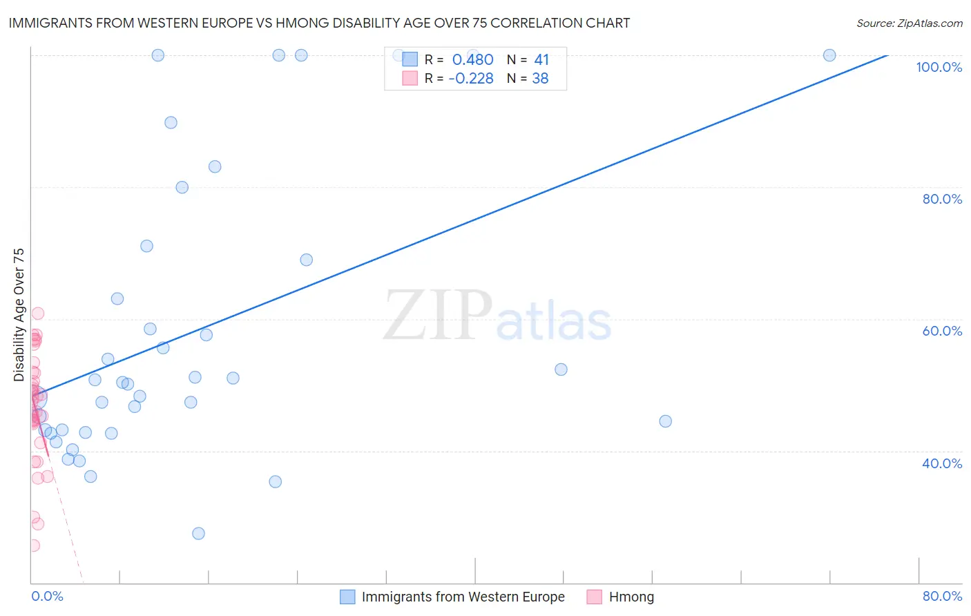 Immigrants from Western Europe vs Hmong Disability Age Over 75
