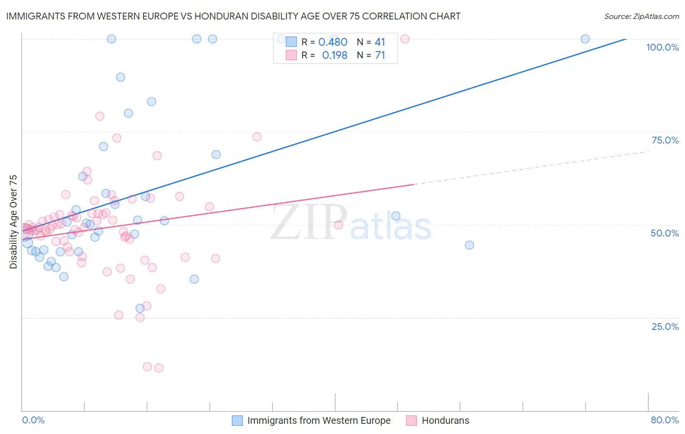 Immigrants from Western Europe vs Honduran Disability Age Over 75