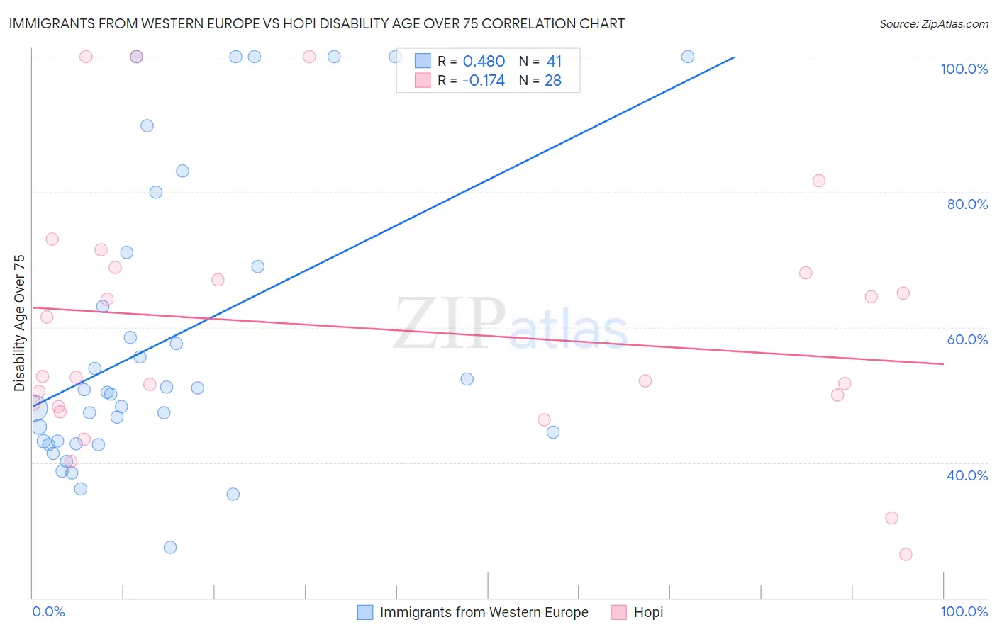 Immigrants from Western Europe vs Hopi Disability Age Over 75